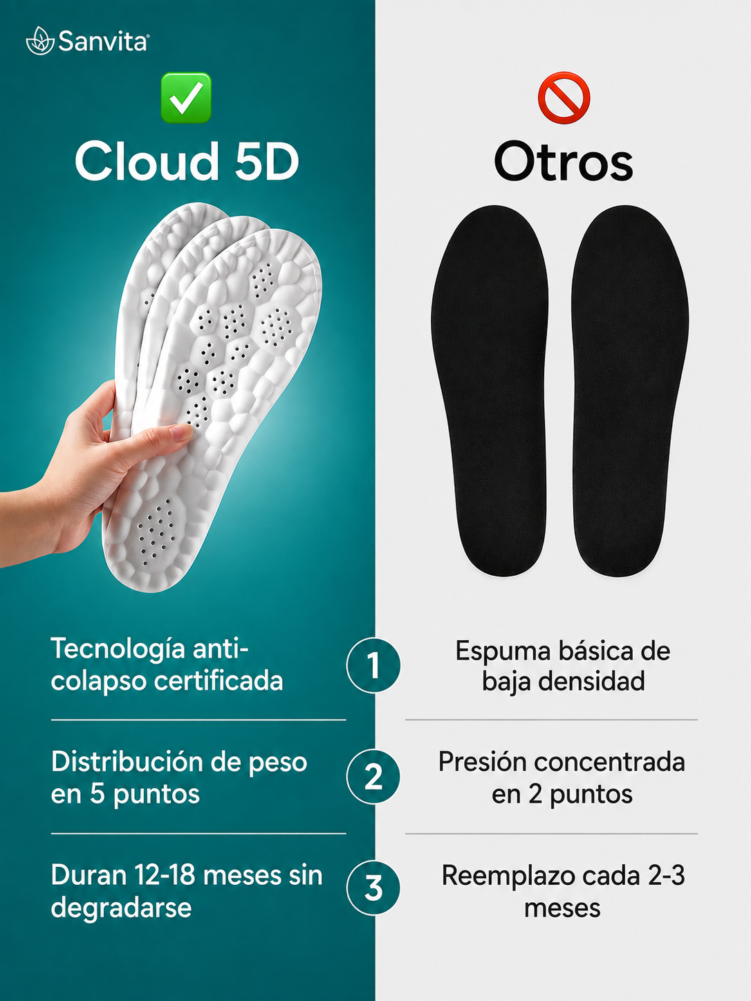 Plantillas Cloud 5D Sanvíta | Elimina el dolor plantar para siempre
